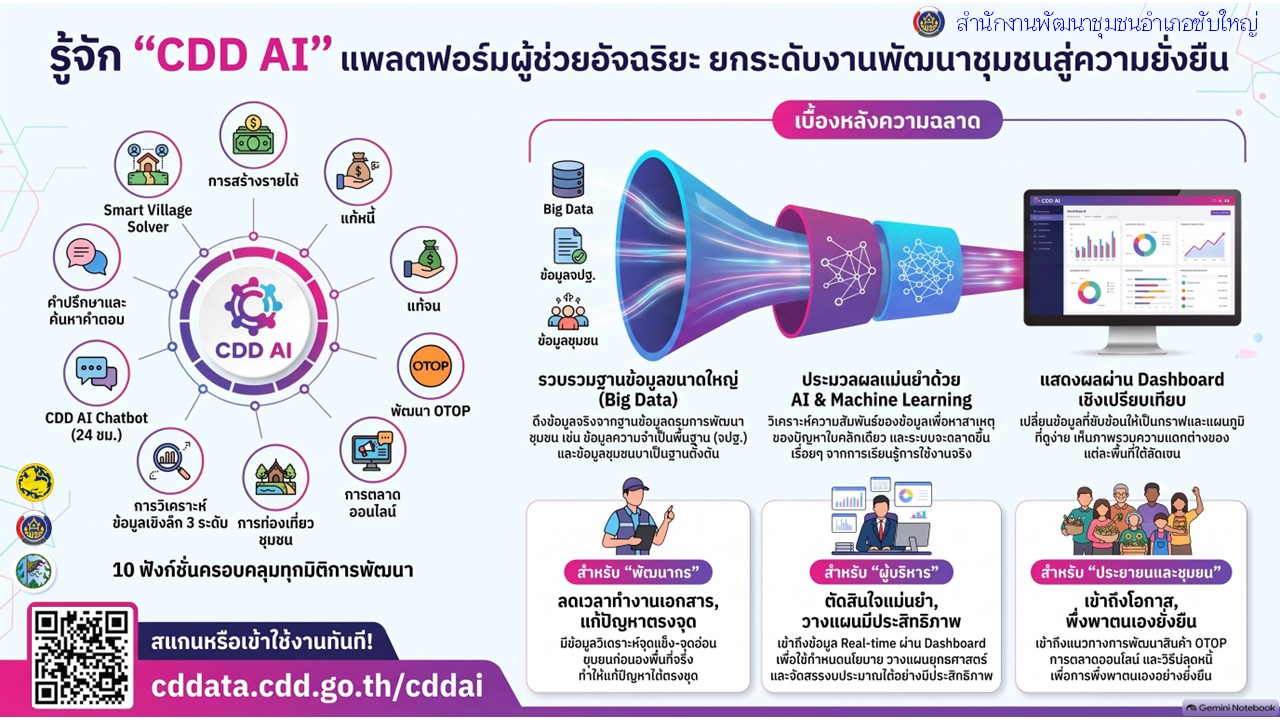 สพอ.ซับใหญ่ ประชาสัมพันธ์ “CDD AI ผู้ช่วยพัฒนากรอัจฉริยะ เพื่อชุมชนเข้มแข็งอย่างยั่งยืน”