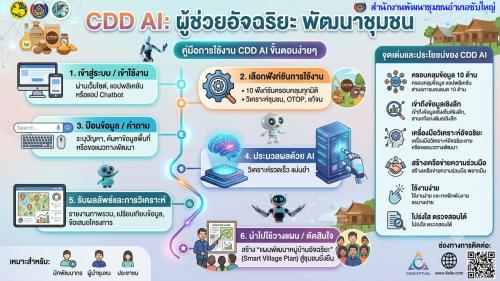 Infographic ประชาสัมพันธ์ “CDD AI ผู้ช่วยพัฒนากรอัจฉริยะ เพื่อชุมชนเข้มแข็งอย่างยั่งยืน”